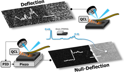Chemical signal produced by a 4 nm thick polymer film collected using previous deflection AFM-IR detection, top, compared to the new null-deflection approach.
