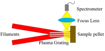 Experimental schematic of plasma-grating-induced breakdown spectroscopy: doi.org/10.1117/1.AP.2.6.065001. Credit: SPIE