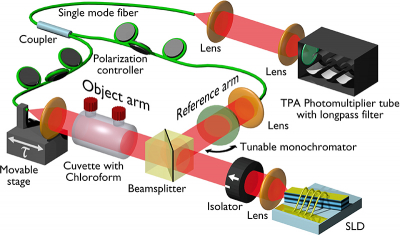 Experimental set-up for the “ghost” spectroscopy demonstration experiment exploiting a superluminescent diode (SLD) and its application in the framework of a real-world absorption spectroscopy experiment on a chloroform sample.