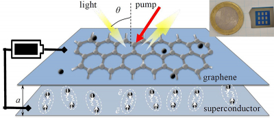 Light in the THz frequencies hits the “sandwich” and is reflected with additional energy. Inset: the graphene amplifier and a 1 Euro coin.