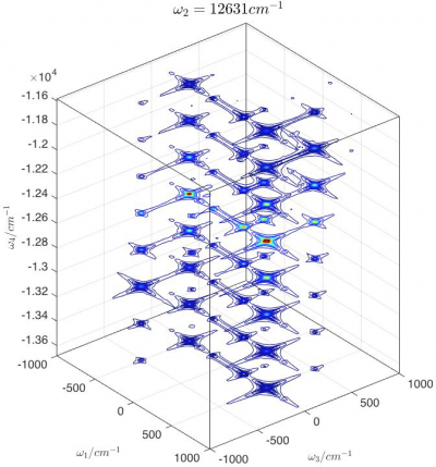Simulated 4-D GAMERS spectrum shown as a 3-D cut through one spectral axis. Two dimensions encode information on vibrational frequencies, while the remaining dimensions represent electronic transitions in the molecule. CREDIT: Harel