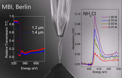 Liquid flatjet system, showing the two nozzles from which two impinging single jets form a 1-mm wide and 5-mm long liquid water sheet with a thickness of 1–2 μm as determined by measuring the transmission at the oxygen K absorption edge (left), with which XAS measurements in transmission can be made on aqueous solutions, as exemplified with the nitrogen K absorption edge spectrum of ammoniumchloride (right). © MBI 图显示了两种喷嘴的液体flatjet系统