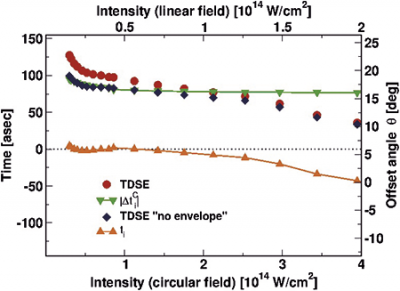 Ionisation times (left axis) reconstructed using the ARM theory from offset angles (right axis) obtained numerically using TDSE calculations. Red circles are the numerically calculated offset angles, divided by the laser frequency, θ / ω. Blue diamonds show the offset angles with the correction due to the subtraction of the pulse envelope effect, ti0 = θ/ω–|Δtienv (θ,ppeak)|. Green inverted triangles show the Coulomb correction to the ionisation time evaluated at the peak of the photoelectron distribution, |ΔtiC (θ,ppeak|. Orange triangles show the ionization times obtained by applying the reconstruction procedure defined by Equation 4 in the paper. In terms of the figure, this is simply the result of subtracting the green curve from the blue curve. © MBI 图显示电离作用时间使用TDSE数值计算获得的。