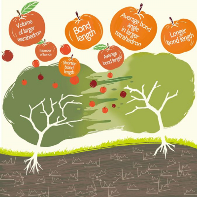 An Illustration of the machine learning approach. Two trees suck up the spectrum and exchange information with each other and make the “interpretation” (apple) bloom. Credit: 2018 Teruyasu Mizoguchi, Institute of Industrial Science, The University of Tokyo 机器学习方法的一个例子。