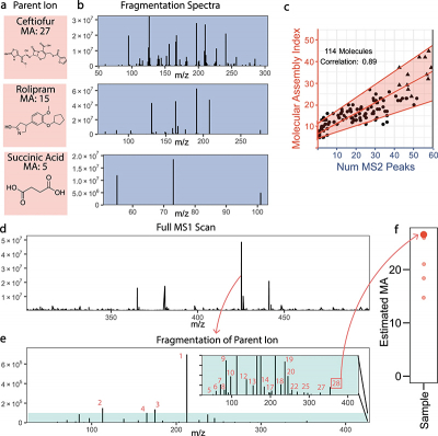 Experimental correlation of mass spectrometry data to MA and MA analysis of mixtures. Reproduced from doi.org/10.1038/s41467-021-23258-x under a CC-BY licence.