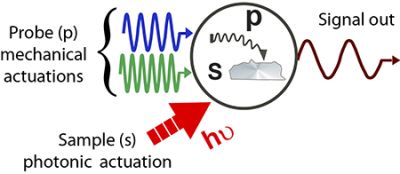 A combination of carefully tuned mechanical and photonic excitations of the sample and probe allow for decoding of chemical and physical properties. Credit: ORNL