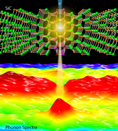 A team led by UCI materials science researchers was the first to measure phonons, quantum mechanical vibrations in a lattice, at individual defects in a crystal. The breakthrough opens the door to the engineering of better materials for use in high-technology devices. Credit: Xiaoqing Pan/UCI