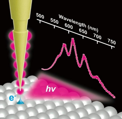 Nanolight (localised surface plasmon) is excited in the STM junction by tunnelling electrons (e–). The emitted light (hν) shows a modulated spectrum resulting from a Fabry–Pérot interference of the propagating surface plasmon polariton on the shaft. Credit: Takashi Kumagai