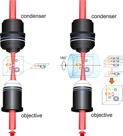 This schematic depicts an imaging system that uses a special type of laser beam called a Bessel beam that is produced using a pair of cone-shaped “axicon” lenses combined with a microscope objective. Purdue University researchers are using the system, which is able to penetrate deep into tissue and might lead to technologies that eliminate the need to draw blood for analyses including drug testing and early detection of diseases such as cancer and diabetes. (Purdue University photo/Ji-Xin Cheng)
