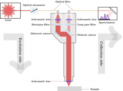 A new study shows that Raman spectroscopy could aid in early detection of oral squamous cell carcinoma. The work was performed with a compact portable Raman sensor designed by the researchers. Credit: Levi Matthies, University Medical Center Hamburg-Eppendorf.