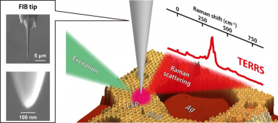 Schematic of tip-enhanced resonance Raman scattering measurement. Tip-enhanced resonance Raman scattering is measured by a silver tip fabricated by focused ion beam (FIB) milling. Localised surface plasmon (LSP) is excited by an excitation laser, which generates enhanced Raman scattering from ultrathin zinc oxide (ZnO) films grown on a single-crystal silver (Ag) surface. (©Takashi Kumagai)