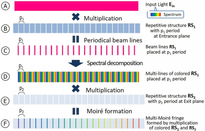 Principle of the proposed method for super spectral resolution beyond pixel Nyquist limits.