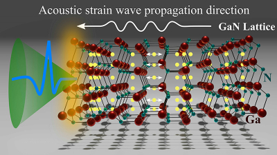 Figure 1 Acoustic strain waves are optically generated, propagate, and emit THz waves into free space at the surface. Credit: Osaka University