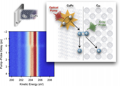 Left: 2D false-colour map of the measured time-dependent C 1s signal of the CuPc:C60 heterojunction as a function of time-delay and kinetic energy and schematic representation of the time-resolved XPS experiment and the observed kinetics. (Figures from original publication doi.org/fz5k, licensed under a Creative Commons Attribution 4.0)