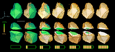 The chemical phase within the battery evolves as the charging time increases. The cut-away views reveal a change from anisotropic to isotropic phase boundary motion.