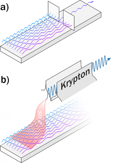 Figure 1. Concepts for the generation of a specific colour: (a) A specific colour can be selected from a broadband light source using, e.g., a prism or a grating. This comes, however, at the expense of losing most of the light. (b) By applying a non-linear optical technique such as four-wave mixing in krypton, it is possible to generate a specific colour using all the available light at different colours.