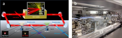 a: A schematic diagram of 3 MHz repetition-rate, multiport coherent XUV source by intracavity HHG with a Yb:YAG thin disk mode-locked oscillator. Lower left insets are plasma emission from gas jets. b: Inside view of a vacuum container. A 100-m long ring cavity with two HHG ports is installed in the vacuum container (5 m long × 2 m wide x 0.7 m high). All the optics involved in the cavity are fixed in water-cooled holders to avoid their thermal deformation or damage caused by the heat of kW-level intra-cavity average power in the vacuum environment. You can see white tubes for cooling water flow. Credit: Natsuki Kanda, Tomohiro Imahoko, Koji Yoshida, Akihiro Tanabashi, A. Amani Eilanlou, Yasuo Nabekawa, Tetsumi Sumiyoshi, Makoto Kuwata-Gonokami and Katsumi Midorikawa