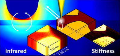 Illustration of sub-surface infrared nanoimaging. Copyright: CIC nanoGUNE