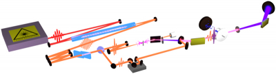Experimental setup. The home-built OPCPA system provides 7 fs pulses at 100 kHz repetition rate. These pulses are shortened to 3.3 fs duration via hollow fibre pulse compression. Attosecond streaking experiments are performed in a purpose-built beamline. 实验装置图