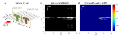Results of displacement obtained from Fourier transform of the phase modulation of 1D scan of the sample. Credit: Nokia Bell Labs 示例布局,和传统的激光雷达和化学敏感激光雷达图像
