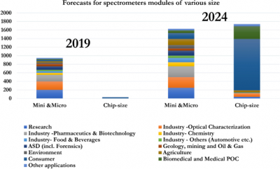 Forecast for miniature spectrometers. Credit: Ang Li, Chunhui Yao, Junfei Xia, Huijie Wang, Qixiang Cheng, Richard Penty, Yeshaiahu Fainman and Shilong Pan 图表显示微型光谱仪的预测