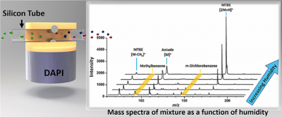 Schematic diagram of DAPI and mass spectra of mixture as a function of humidity. Image by XU Chuting and RUAN Huiwen