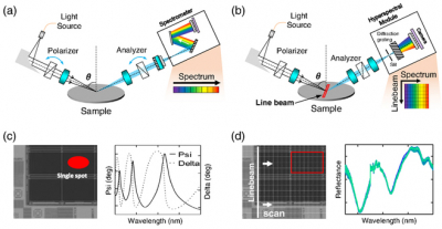 (a, c) The OCD spectroscopy approach. Though practical, it has limited spatial and spectral resolution and long scan times. (b, d) The LHSI approach developed by the research team, with a shorter scanning time and much higher spatial and spectral resolution. Each square in the grid shown in (d) corresponds to an observed “pixel.” Credit: Yoon et al., doi: 10.1117/1.JMM.21.2.021209 图比较强迫症光谱学和LHSI方法半岛综合体育官方APP下载德甲