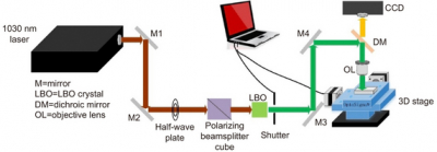 Figure 1. Schematic of laser fabrication system for microfluidic SERS chips. Credit: OEA 微流控ser芯片激光制造系统的示意图