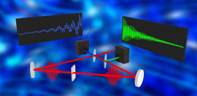 Sagnac interferometry and optical filtering come together to provide dual-region (THz–fingerprint) Raman spectral sensitivity at 24,000 spectra/s. Credit: Walker Peterson, University of Tokyo 图的创建dual-region信号