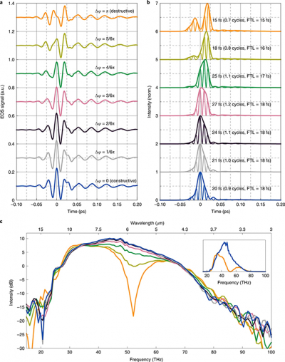 Monolithic-waveform synthesis in the mid-IR range. a, EOS time-domain data for different relative phases Δφ. Constructive interference occurs for a value of 0, whereas the strong modification of the mid-IR waveform for π indicates destructive interference. b, Corresponding intensity envelopes, extracted FWHM pulse durations, number of optical cycles calculated for the spectral centroid and FTL based on the derived spectral intensities. c, Corresponding spectral intensities for different relative phases, as extracted via the Fourier transformation of the time-domain data. Constructive interference occurs for Δφ = 0, whereas the strong spectral dip for Δφ = π indicates destructive interference between the spectrally overlapping components originating from even and odd IPDFG orders. The inset shows the extreme spectra (constructive and destructive) on a linear scale. Reproduced under a CC BY licence from https://doi.org/10.1038/s41566-022-01001-2 不仅Monolithic-waveform的合成中