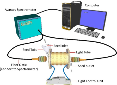 Figure 1. The structure of NIR single-grain high-throughput quality analysis instrument. (Image by FANG Shuang) 的近红外光谱图的单粒高通量质量分析仪器