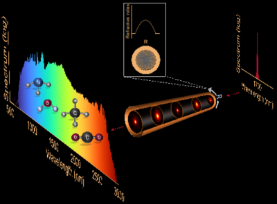 Utilising two glasses with a different refractive index and stacked with a specific arrangement has allowed researchers to develop for the first time a multimodal fibre with a parabolic refractive index with transmission up to the mid-infrared and high non-linearity. The spectrum of short pulses of light injected into the fibre massively broadens to span from the visible to mid-infrared. Significantly, unlike in conventional multimode fibres, the light beam remains smooth as the result of self-cleaning dynamics induced by the parabolic refractive index. Such a light source with ultrabroad spectrum, smooth beam and high power finds applications in, e.g., environmental sensing or high-resolution imaging for medical diagnostics. Credit: Tampere University 新型超连续光源的工作原理图