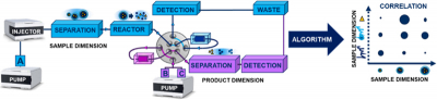 Example of a PARADISE setup featuring an innovative reaction-modulation interface to (i) combine two separation techniques, which (ii) characterise two orthogonal sample dimensions. Algorithms will be developed to translate data obtained from the fragment analysis into information on the original sample dimension of interest. A feasibility study showed that reactions can be made sufficiently fast to meet the demands of other components of the system, such as the first separation step. Image: HIMS.