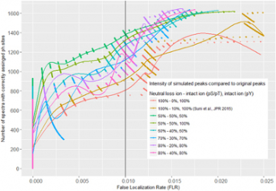 Optimisation of intensity values of simulated peaks. False localisation rate (FLR) for two synthetic phosphopeptide mixes analysed with SpectraST 5.0 using simulated phosphopeptide spectral libraries. Image: HIMS. (187)
