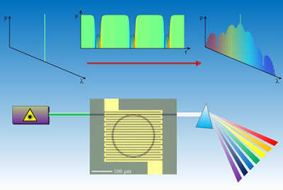 Researchers are developing “microresonators” for miniature optical sensors and other potential applications. The technology is based on the reliable generation and control of laser pulses containing a number of equally spaced frequencies called “comb lines”. This graphic depicts the optical spectrum of a pump laser used in the technology and an intriguing optical phenomenon called dark pulses, which might be harnessed to precisely control the comb lines. Credit: Birck Nanotechnology Center, Purdue University