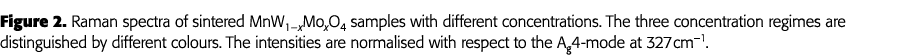 Figure 2  Raman spectra of sintered MnW1   xMoxO4 samples with different concentrations  The three concentration regi