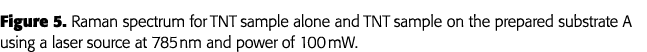 Figure 5  Raman spectrum for TNT sample alone and TNT sample on the prepared substrate A using a laser source at 785 