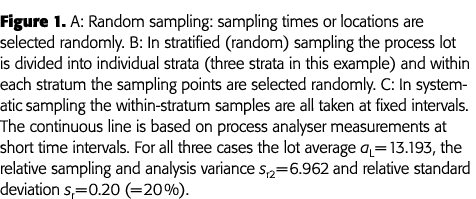 Figure 1  A: Random sampling: sampling times or locations are selected randomly  B: In stratified (random) sampling t