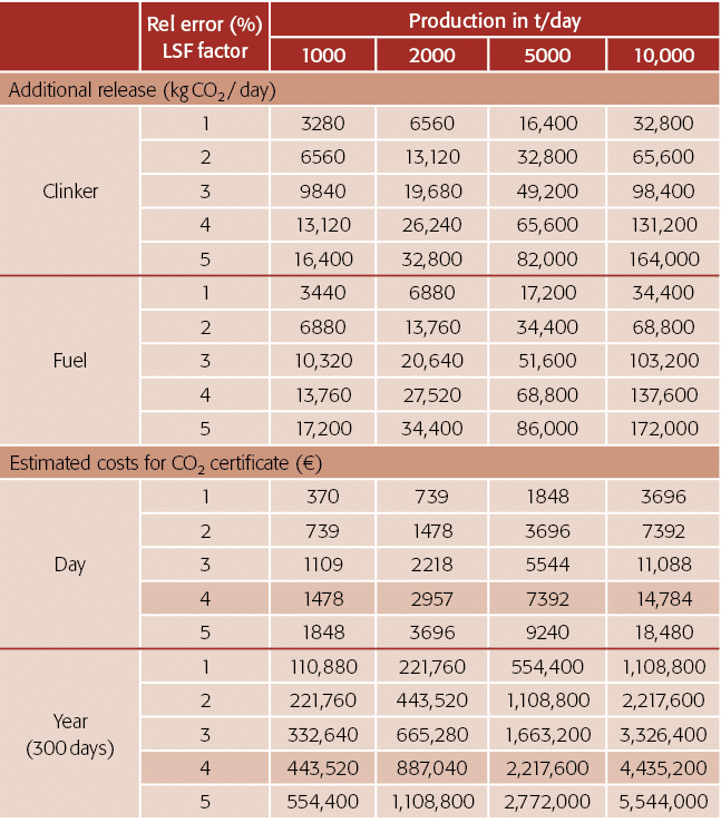 Rel误差(%)LSF因素,生产t, 1000年,2000年,5000年,10000年,额外的释放(公斤二氧化碳),熟料,1,3280,