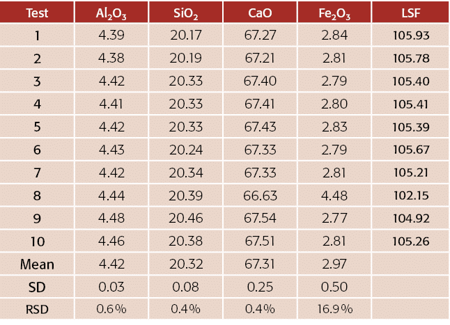 测试、氧化铝、二氧化硅、曹、Fe2O3 LSF, 1、4 39岁,2 84105年93,67年27日20日17日2、4 38,67年21日20日19日2 81105 78,3、4 42岁,33岁的20 67 40,2 79年1