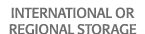 国际或地区存储