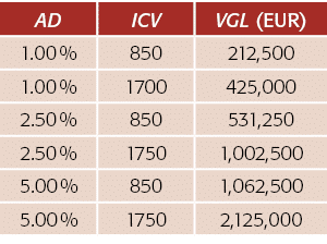 广告,ICV VGL(欧元),1 00%,850212500 1 00%,1700年,425000年,2 50%,2 50%,1750年,1002500年,850531250年5 00%,850,1062500