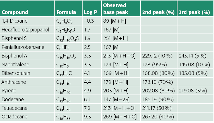 化合物,公式,日志P,观察基峰,第二高峰(%),第三高峰(%),1,恶烷C4H8O2, 0 3 89 M + H, Hexafluoro-2