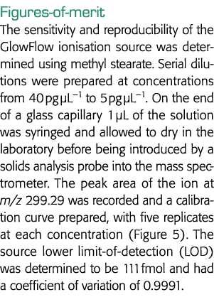 Figures-of-merit GlowFlow电离源的灵敏度和重现性是决定使用甲基圣