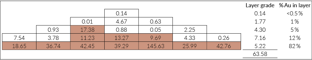 ,,,,,,,,,Layer grade,% Au in layer,,,,,0 14,,,,,0 14, 0 5 %,,,,0 01,4 67,0 63,,,,1 77,1 %,,,0 93,17 38,0 88,0 05,2 25