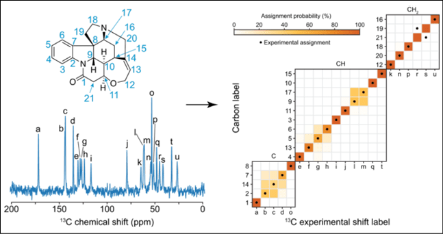 Multi-part figure with structure, spectrum NMR shifts for probabilistic assignment of the 13-C NMR spectrum of crystalline strychnine