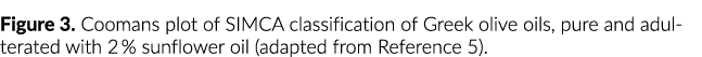 Figure 3  Coomans plot of SIMCA classification of Greek olive oils, pure and adulterated with 2 % sunflower oil (adap