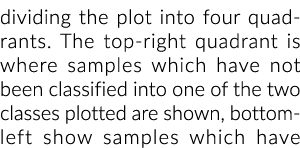 dividing the plot into four quadrants  The top-right quadrant is where samples which have not been classified into on
