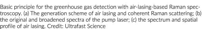 温室气体检测的基本原理与air-lasing-based拉曼光谱(a)生成方案半岛综合体育官方APP下载德甲