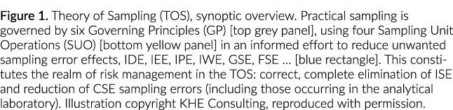 图1所示。理论抽样(TOS),综观概述。实际抽样是由六个管理原则(GP…